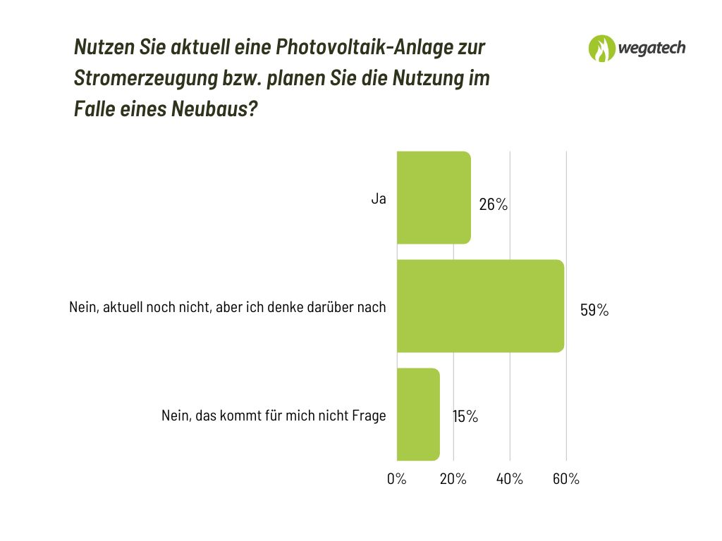 Besitz Photovoltaik